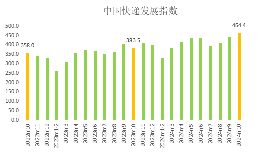 中国快递发展指数报告：10月快递行业业务增速明显加快