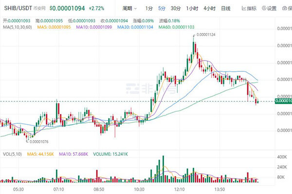 屎币今日最新价格行情 shib最新行情趋势K线