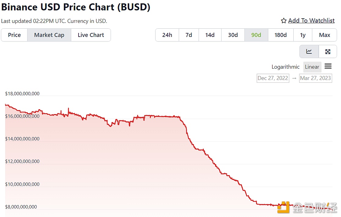 Binanc USD市值跌破80亿美元