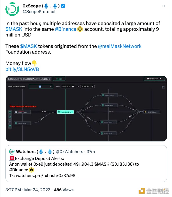 数据：多个地址向同一个binanc账户存入大量MASK代币，总计约900万美元