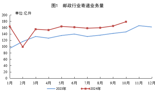 国家邮政局：前10月快递业务量累计完成超1400亿件 同比增长22.3%