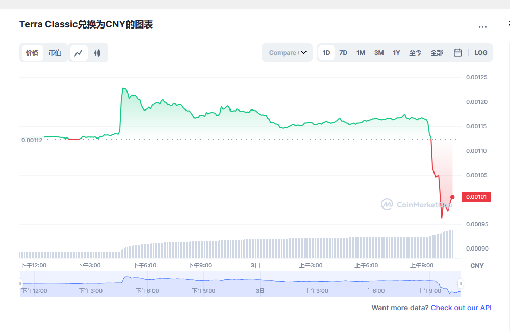 lunc币今日实时行情 lunc币最新消息