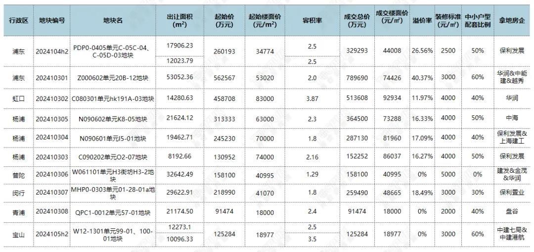 上海第7批集中供地：收金307亿元，市场活跃度回升，部分板块“杀疯了”