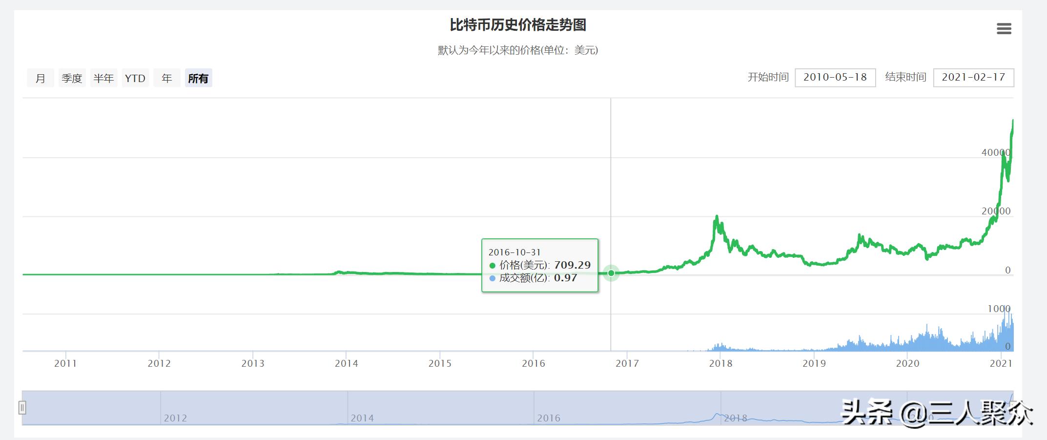 玩特币行情 特币价格