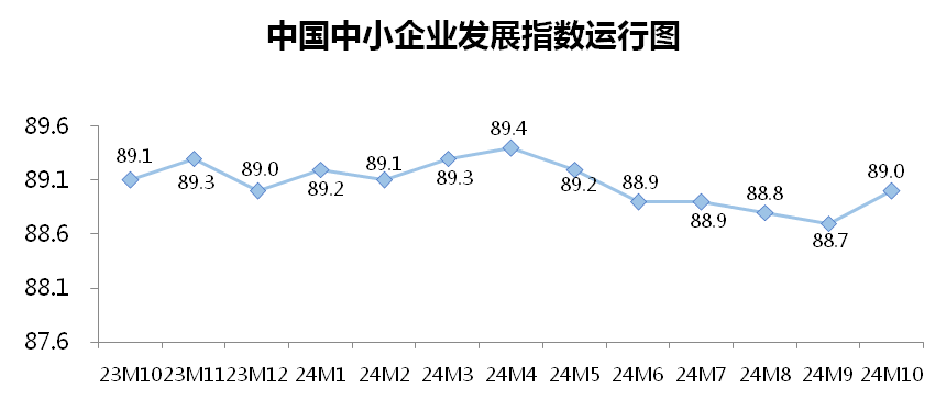 10月中国中小企业发展指数上升0.3点 分项指数全面上升