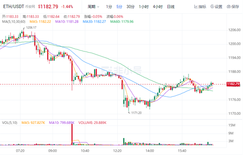 以太坊今日最新价格行情 TBH今日最新消息