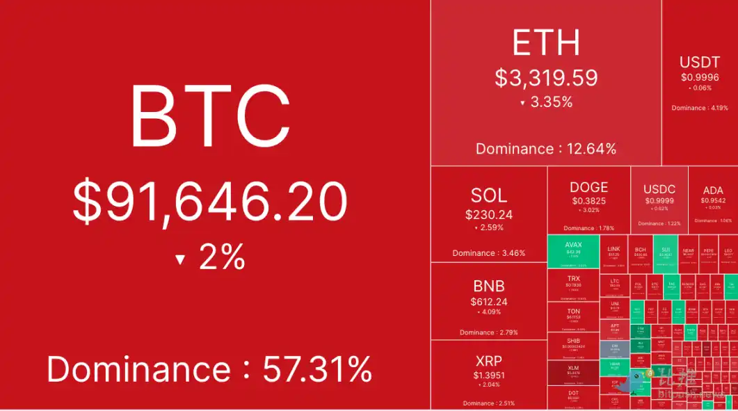 空头反扑，BTC下方关键支撑在8.8万附近