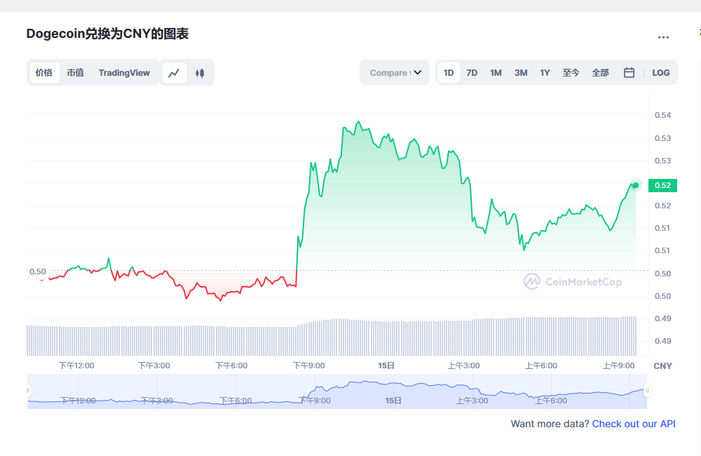 狗狗币今日最新价格 狗狗币行情最新消息