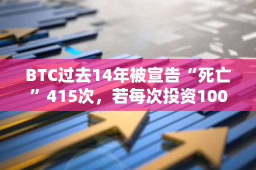 BTC过去14年被宣告“死亡”415次，若每次投资100美元当前回报将超1.01亿美元