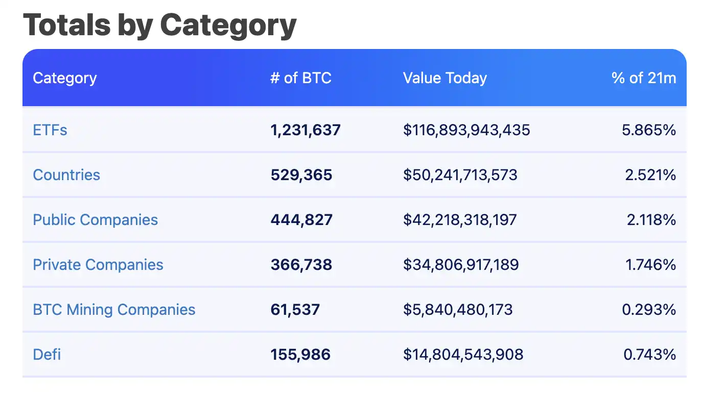 比特币逼近十万美元，盘点超270万枚BTC持仓背后的机构力量