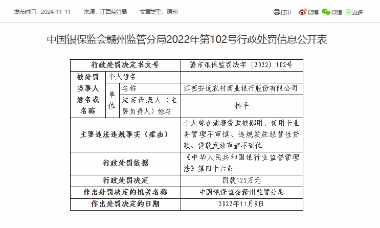 江西安远农商银行被罚125万元：因违规发放经营性贷款等