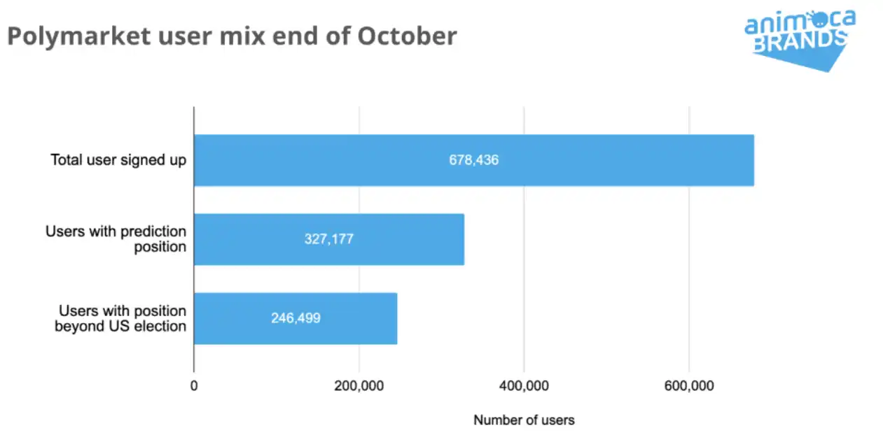 Polymarket研报：半年吸引5亿用户、月交易量增长超60倍，强劲势头能延续吗？