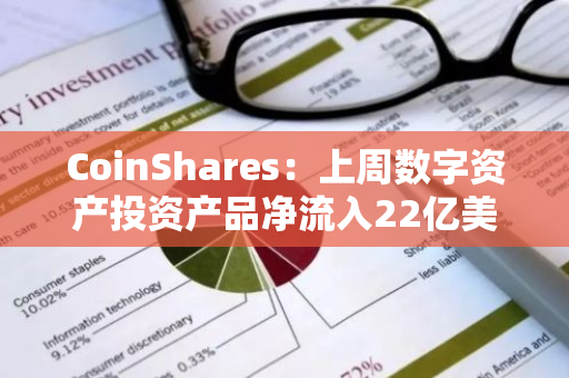 CoinShares：上周数字资产投资产品净流入22亿美元