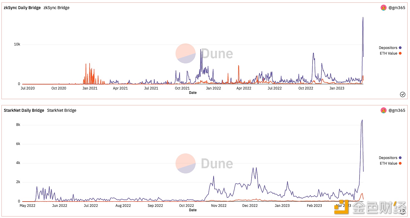 数据：昨日桥接TH至zkSync与StarkNt笔数均创单日历史新高