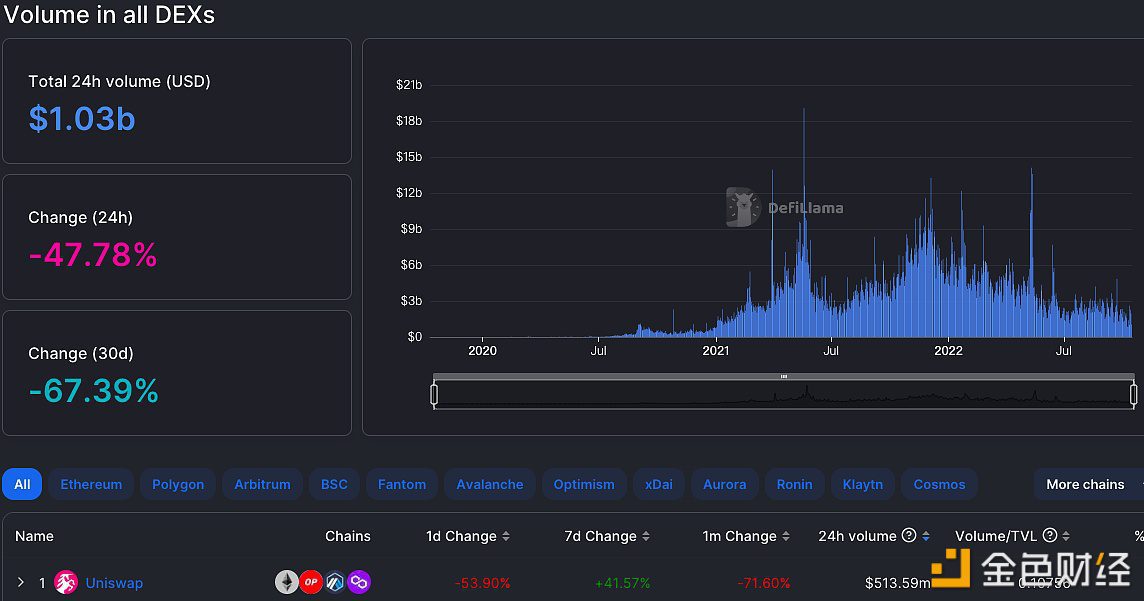 过去24小时UniSwap交易量以5.13亿美元位列榜首