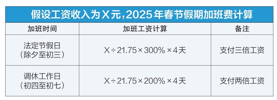 公休假期多两天 加班工资怎么算？