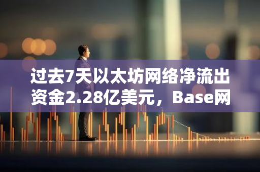 过去7天以太坊网络净流出资金2.28亿美元，Base网络资金净流入1.5亿美元