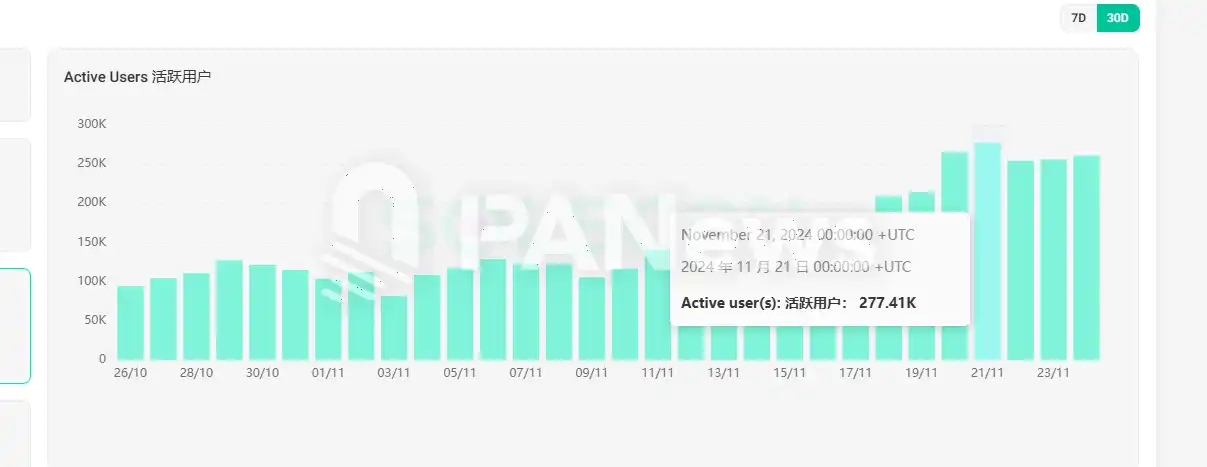 11月Solana链上大爆发：Phantom闯入苹果商店下载榜；MEME币PVP难度增大