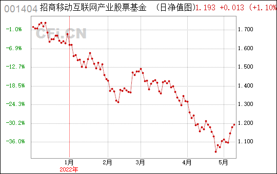 001403今日估值，001403基金净值查询今天