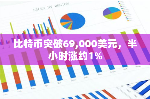 比特币突破69,000美元，半小时涨约1%