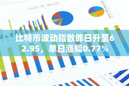 比特币波动指数昨日升至62.95，单日涨幅0.77%