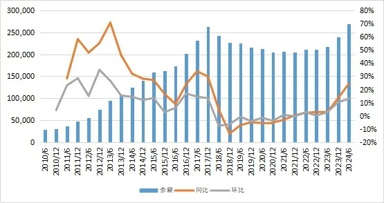 上半年信托业资产规模余额规模升至27万亿元 同比增速为24.52%