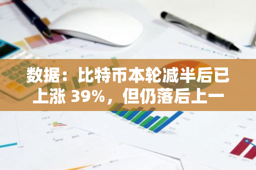 数据：比特币本轮减半后已上涨 39%，但仍落后上一周期同时期的 119%