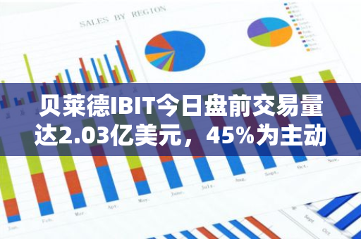 贝莱德IBIT今日盘前交易量达2.03亿美元，45%为主动买单