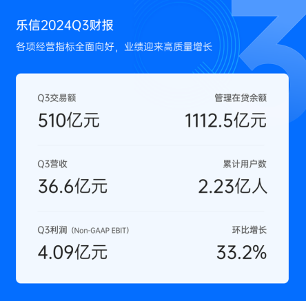 乐信发布Q3财报： 营收36.6亿，利润环比大增，各项经营指标全面向好，迎来高质量增长的一季