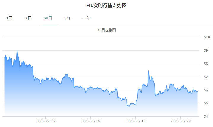 FIL币最新价格_03月22日文件币FIL币价格今日行情走势图消息