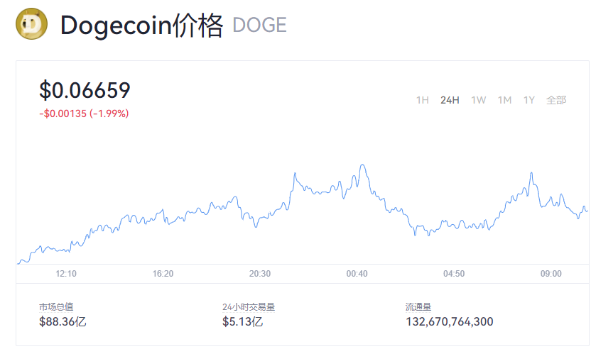 【狗狗币】狗狗币今日价格分析_狗狗币历史最高价格