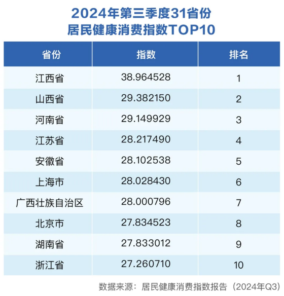 三季度健康消费指数发布，政、产、研专家把脉医健产业发展创新