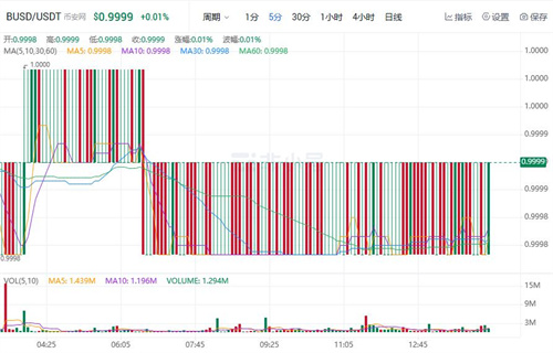 BUSD今日最新行情价格 BUSD最新行情趋势