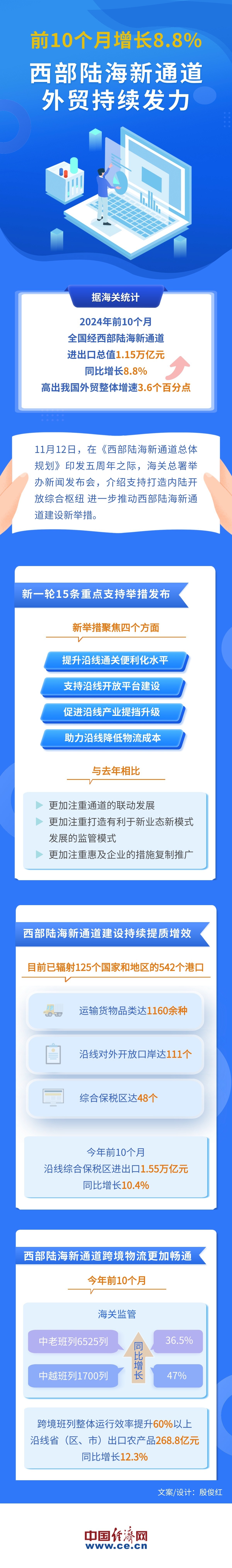 【图解】前10个月增长8.8% 西部陆海新通道外贸持续发力