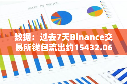 数据：过去7天Binance交易所钱包流出约15432.06枚BTC