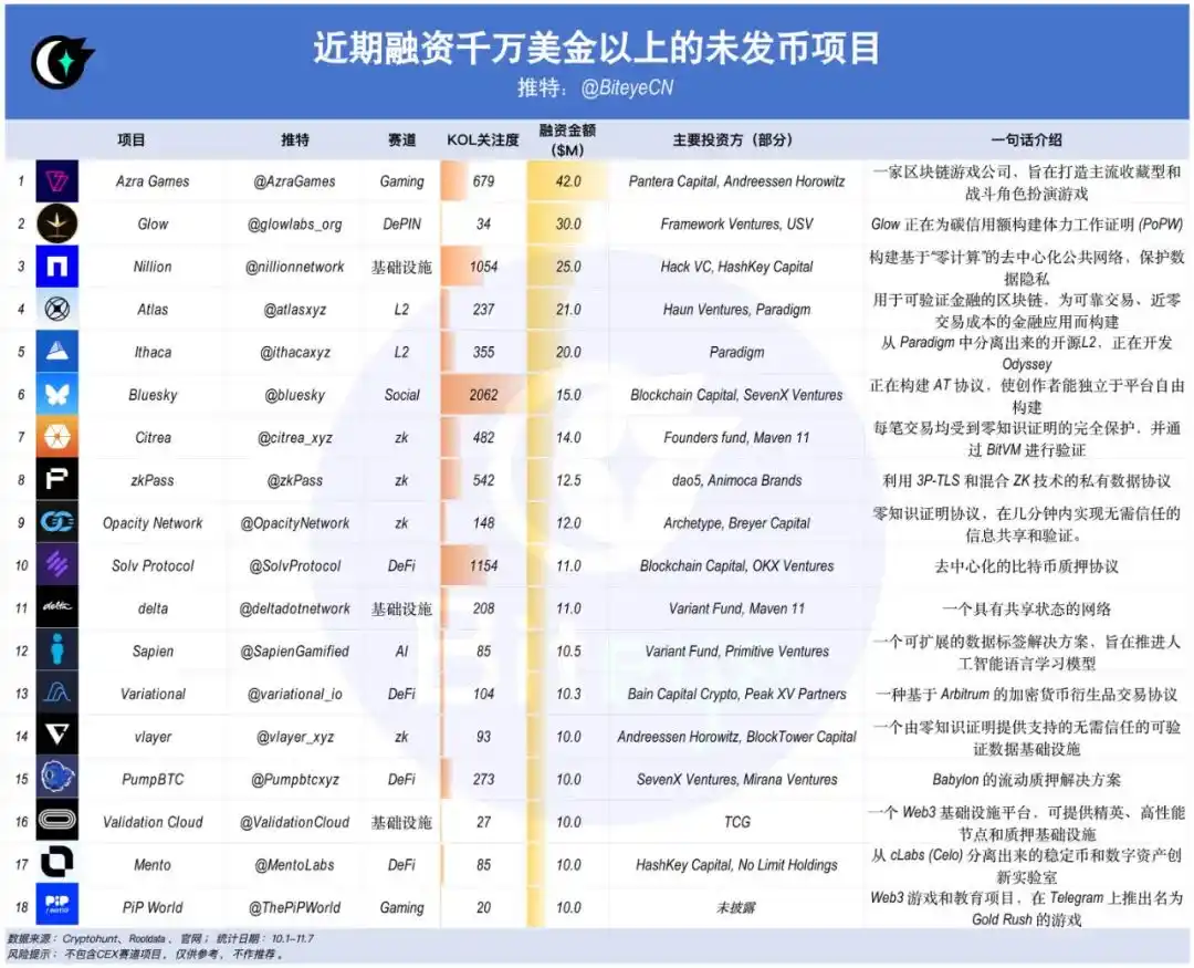 牛市浪潮中，关注近期大额融资的未发币项目