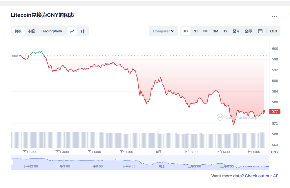 莱特币价格今日行情 莱特币市场行情分析