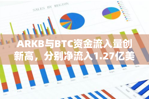 ARKB与BTC资金流入量创新高，分别净流入1.27亿美元和1.088亿美元