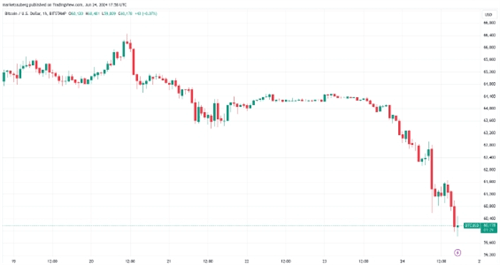 比特币价格跌破60,000美元，分析人士揭示“鲸鱼游戏”影响