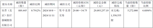 乐普医疗再度减持圣诺生物累计套现1亿元 前三季度归母净利润暴跌40.7%