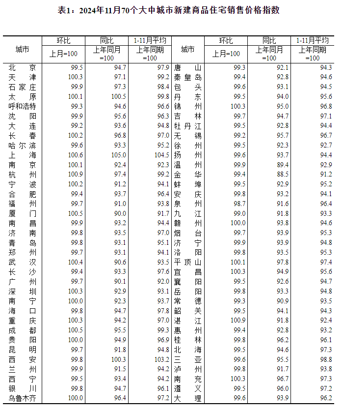 国家统计局：11月份一二三线城市商品住宅销售价格同比降幅收窄