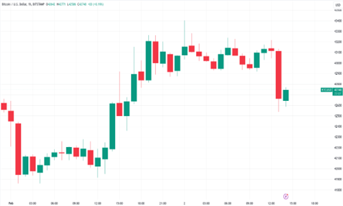 比特币价格瞬间下滑1.3% 因美国非农就业数据远超预期