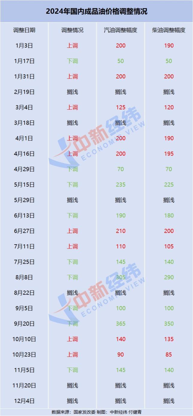 成品油年内最后一次调价窗口将启，或继续搁浅