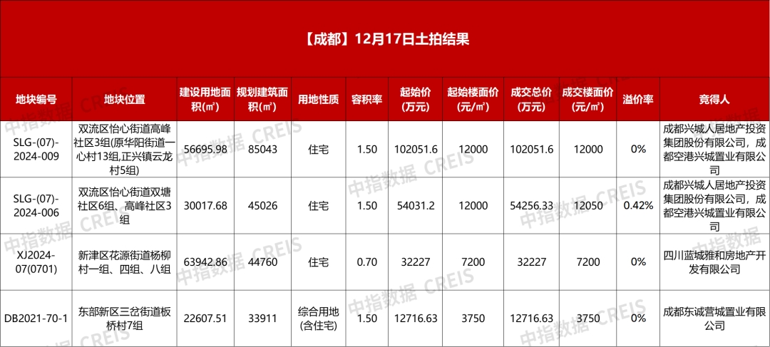 成都成交4宗涉宅用地 总成交金额20.13亿元