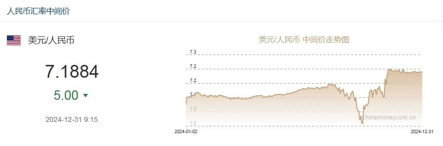 12月31日人民币对美元中间价报7.1884元 上调5个基点