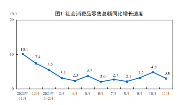 国家统计局：11月份社会消费品零售总额增长3.0%