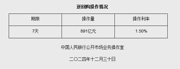 12月30日央行开展891亿元7天期逆回购操作