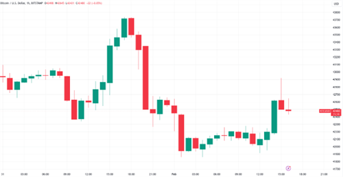 比特币1月涨幅受限：专家预测BTC价格将低于4万美元