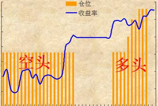 空头仓位和多头仓位的区别