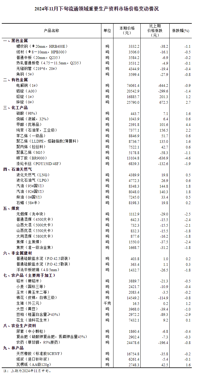 11月下旬流通领域重要生产资料价格：20种产品价格上涨 30种下降